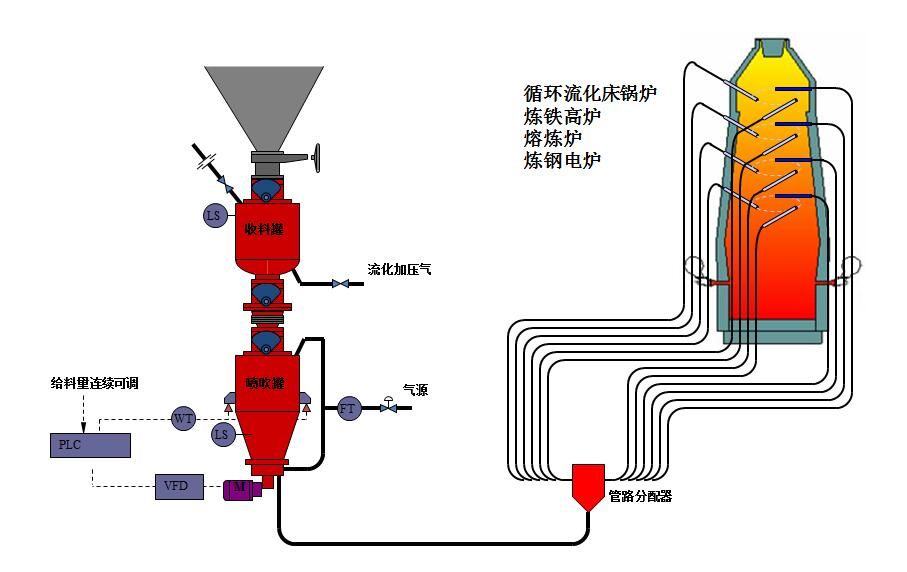 稀相輸送、密相輸送和負(fù)壓輸送各自對(duì)物料的要求有何差異？
